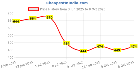 flipkart.com E-MAX Casual Windcheater For Mens Solid Men Wind Cheater Price History Graph from 3 Jun 2025 to 8 Oct 2025
