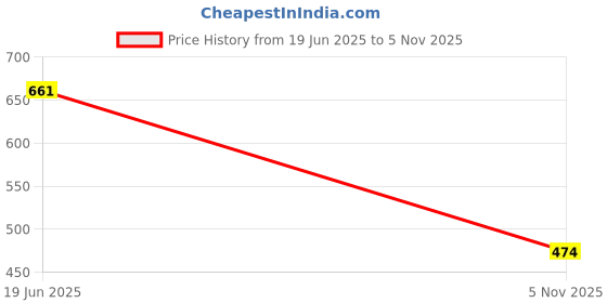 flipkart.com E-MAX Casual Windcheater For Mens Solid Men Wind Cheater Price History Graph from 19 Jun 2025 to 5 Nov 2025
