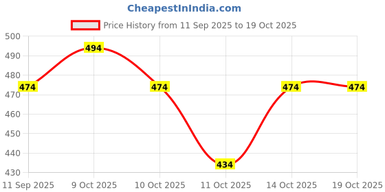 flipkart.com E-MAX Casual Windcheater For Mens Solid Men Wind Cheater Price History Graph from 11 Sep 2025 to 14 Oct 2025