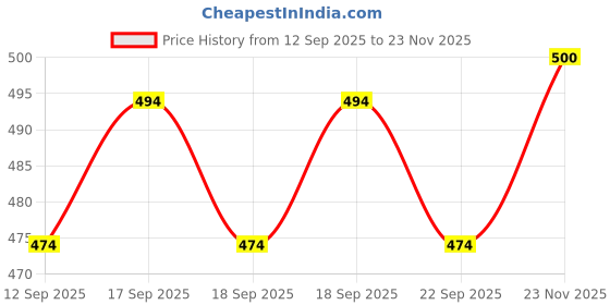 flipkart.com E-MAX Casual Windcheater For Mens Solid Men Wind Cheater Price History Graph from 12 Sep 2025 to 23 Nov 2025