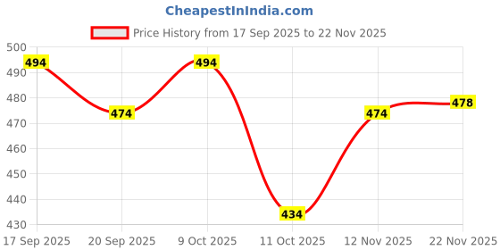 flipkart.com E-MAX Casual Windcheater For Mens Solid Men Wind Cheater Price History Graph from 17 Sep 2025 to 22 Nov 2025