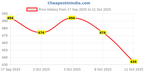 flipkart.com E-MAX Casual Windcheater For Mens Solid Men Wind Cheater Price History Graph from 17 Sep 2025 to 11 Oct 2025