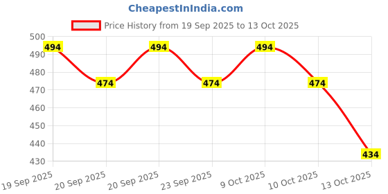 flipkart.com E-MAX Casual Windcheater For Mens Solid Men Wind Cheater Price History Graph from 19 Sep 2025 to 10 Oct 2025