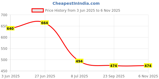 flipkart.com E-MAX Solid Men Wind Cheater Price History Graph from 3 Jun 2025 to 5 Nov 2025