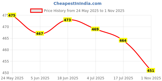 flipkart.com e-max Women Top & Pyjama Set Multicolor Printed, Solid e-max Price History Graph from 24 May 2025 to 1 Nov 2025