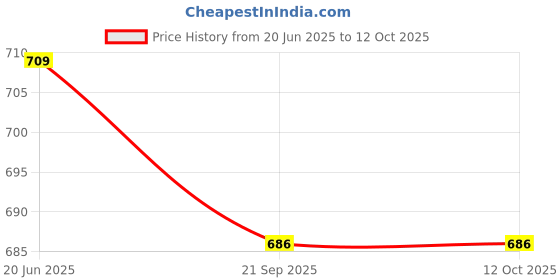 flipkart.com e kysa e-net-hamper-basket-mdf-10-inch Wooden Fruit & Vegetable Basket e kysa Price History Graph from 20 Jun 2025 to 12 Oct 2025