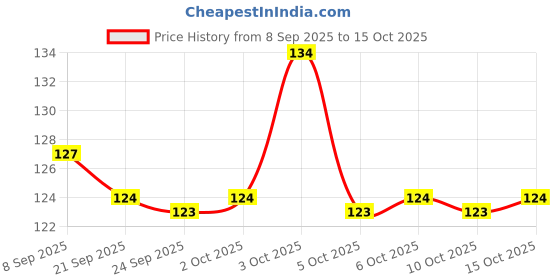 flipkart.com khushi e P Game Toy 1 Pieces 1 Pieces khushi Price History Graph from 8 Sep 2025 to 15 Oct 2025
