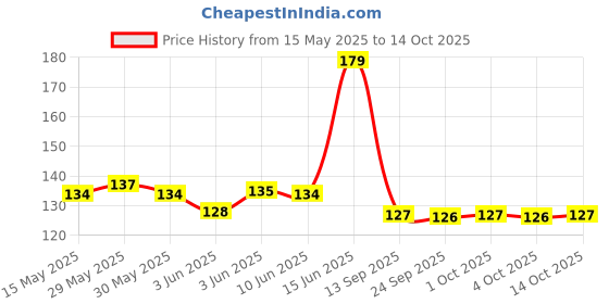 flipkart.com bvm group e P toy speed 1 cube 24 Pieces bvm group Price History Graph from 15 May 2025 to 14 Oct 2025