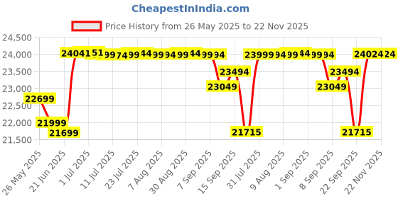 flipkart.com leader E-Power L6 with Front Suspension,Dual Disc Brake & Superior Off-Road performance 27.5 inches Single Speed Lithium-ion (Li-ion) Electric Cycle leader Price History Graph from 26 May 2025 to 22 Nov 2025
