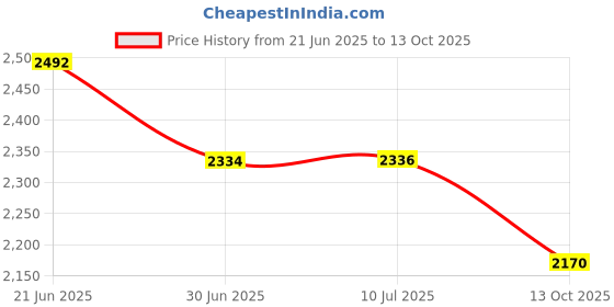 flipkart.com E power tech 96W USB C Charger Compatible for MacBook Pro 16/15/14/13 Inch CHARGER 96 W Adapter Price History Graph from 21 Jun 2025 to 13 Oct 2025