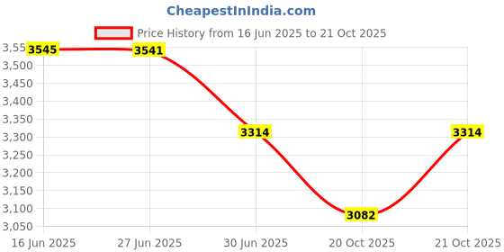 flipkart.com E power tech F15 FX506HF, F17 FX706HF FX505GT FX705GT 150 W Adapter Price History Graph from 16 Jun 2025 to 20 Oct 2025