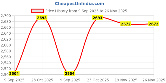 flipkart.com E power tech HP OME 15 17 775626-003 ADP-150XB B A150A05AL CHARGER ADAPTER 150 W Adapter Price History Graph from 9 Sep 2025 to 25 Nov 2025