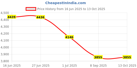 flipkart.com E power tech HP Omen 15 17 Zbook 15 17 Pavilion Gaming 15 17 15 2020 CHARGER 200 W Adapter Price History Graph from 16 Jun 2025 to 13 Oct 2025