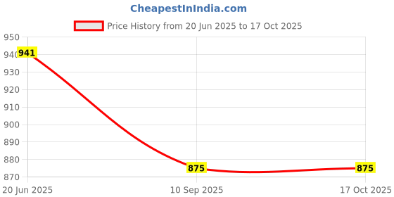 flipkart.com E power tech Q510 CQ511 CQ515 CQ Cooling Pad Price History Graph from 20 Jun 2025 to 16 Oct 2025