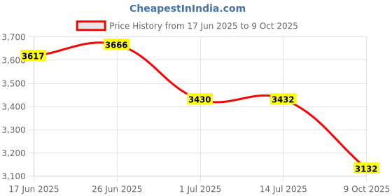 flipkart.com E power tech ZBook Fury 15 17 G7 G8, 15u G3, 15v G5, 150 W Adapter Price History Graph from 17 Jun 2025 to 9 Oct 2025