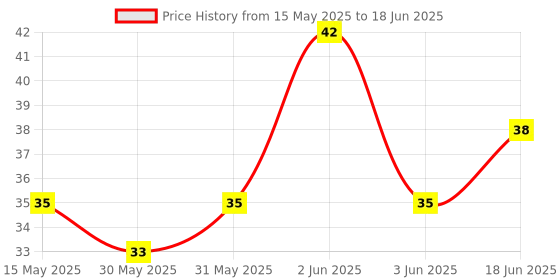 flipkart.com doms E Racer Eraser |Tyre Shape Eraser|Wheel Eraser Set of 4 Non-Toxic Eraser doms Price History Graph from 15 May 2025 to 18 Jun 2025