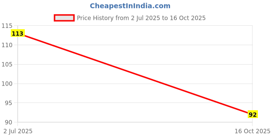 flipkart.com e-retailer Rectangular Pack of 3 Table Placemat e-retailer Price History Graph from 2 Jul 2025 to 16 Oct 2025