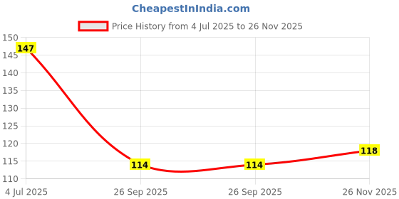 flipkart.com e-retailer Refrigerator Handle Cover e-retailer Price History Graph from 4 Jul 2025 to 26 Nov 2025