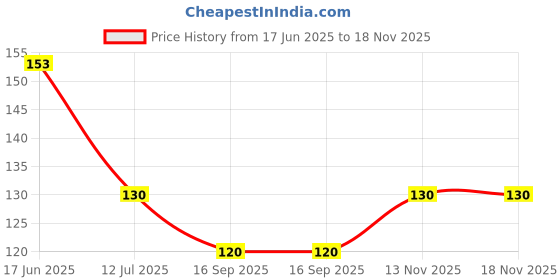 flipkart.com e-retailer Refrigerator Handle Cover e-retailer Price History Graph from 17 Jun 2025 to 18 Nov 2025