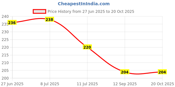 flipkart.com e-retailer Top Loading Washing Machine Cover e-retailer Price History Graph from 27 Jun 2025 to 20 Oct 2025