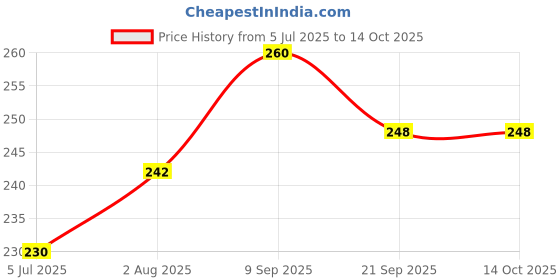 flipkart.com centy E - Rickshaw centy Price History Graph from 5 Jul 2025 to 13 Oct 2025