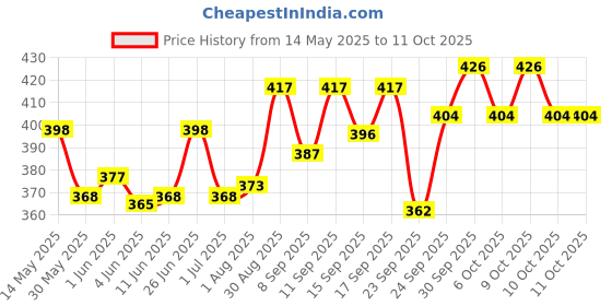 flipkart.com hsnake E - Rickshaw Amplifier Bluetooth, SD card, USB, AUX,FM 50 W AV Power Amplifier hsnake Price History Graph from 14 May 2025 to 10 Oct 2025