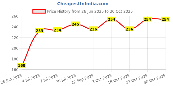 flipkart.com centy E - Rickshaw (Blue Yellow) centy Price History Graph from 26 Jun 2025 to 30 Oct 2025