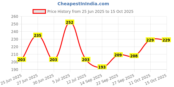 flipkart.com centy E - Rickshaw (Red Yellow) centy Price History Graph from 25 Jun 2025 to 14 Oct 2025