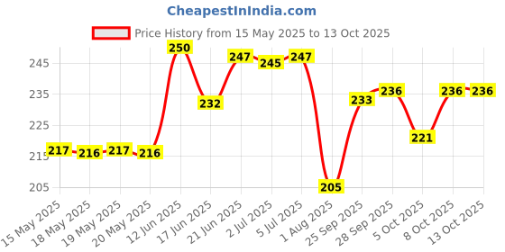 flipkart.com centy e Rickshaw with pull back action and Spare rear Wheel centy Price History Graph from 15 May 2025 to 13 Oct 2025