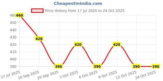flipkart.com hanal E-Rikshaw & Scooty Pull-back Toys Set hanal Price History Graph from 17 Jul 2025 to 23 Oct 2025