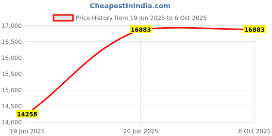 flipkart.com e s a w Monocular Compound Microscope With Semi Plan Achro Objectives And 3.0mp Cmos Camera With Software And Usb Cable, 40x-1500x Magnification, Led Illumination With Kit(50 Blank Slides+Cover Slips+ Dust Cover) e s a w Price History Graph from 19 Jun 2025 to 5 Oct 2025
