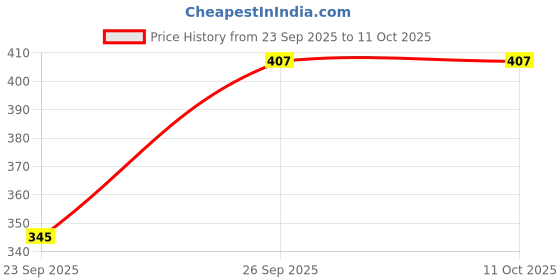 flipkart.com ibda E Scale Bamboo Bansuri|15.5"|Professional / Beginner|Tune with Tanpura A-440HZ| Bamboo Flute ibda Price History Graph from 23 Sep 2025 to 10 Oct 2025