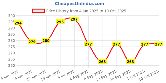flipkart.com ibda e scale flute for professional / learner / beginner bansuri 15.5 inch Bamboo Flute ibda Price History Graph from 4 Jun 2025 to 10 Oct 2025