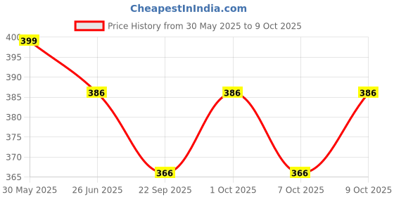 flipkart.com ibda e scale flute|bansuri for professional / beginner|bamboo basuri 15.5 inch| Bamboo Flute ibda Price History Graph from 30 May 2025 to 9 Oct 2025