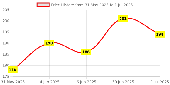 flipkart.com sg musical E Sharp Medium Professional Flute with Bag Bamboo Flute sg musical Price History Graph from 31 May 2025 to 1 Jul 2025