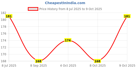 flipkart.com sg musical E Sharp Musical Professional Flute With Bag Bamboo Flute sg musical Price History Graph from 8 Jul 2025 to 9 Oct 2025