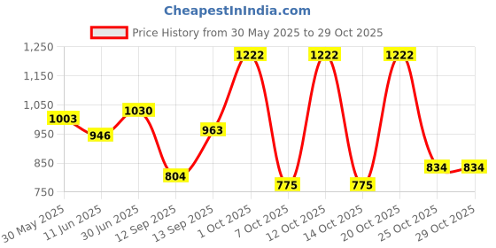 flipkart.com eshop E shop walker world test Walking Stick eshop Price History Graph from 30 May 2025 to 28 Oct 2025