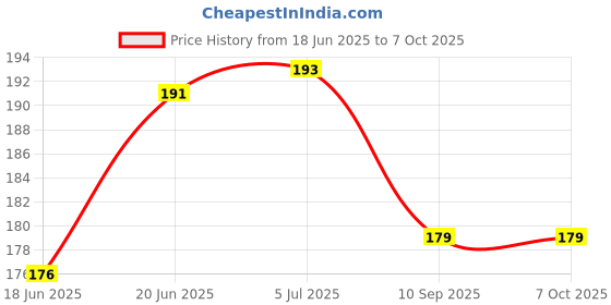flipkart.com e-shoppe Cycle Number Smart Lock For Leader Beast 26T With Front Sus Bicycle Lock e-shoppe Price History Graph from 18 Jun 2025 to 7 Oct 2025