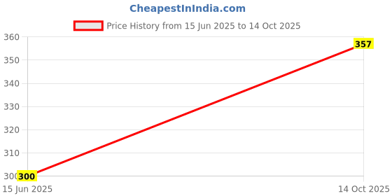 flipkart.com e-shoppe Cycle Smart Number Lock And Tyre Light For Kombat ZX (Combo) Combo e-shoppe Price History Graph from 15 Jun 2025 to 14 Oct 2025