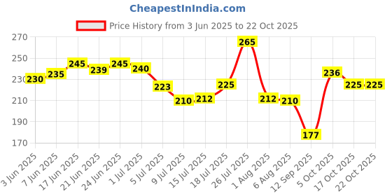 flipkart.com tunai E-Shrimp Freeze Dried for Arowana Flowerhorn Red Parrot Oscar, Turtle & Tortoise Shrimp 0.025 kg Dry Adult, New Born, Senior, Young Fish Food tunai Price History Graph from 3 Jun 2025 to 22 Oct 2025