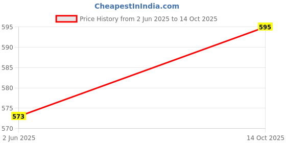 flipkart.com E-SMART 925 Laser Toner Compatible Cartridge Use in LBP 6030,6030b,6019,MF 3010 Blue Ink Toner Price History Graph from 2 Jun 2025 to 14 Oct 2025