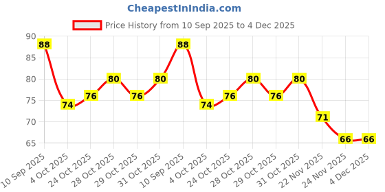 flipkart.com elibliss E-Smile V34 CorrectorSerum Ultimate Teeth Whitening Solution for Brighter Smiles Teeth Whitening Kit elibliss Price History Graph from 10 Sep 2025 to 4 Dec 2025