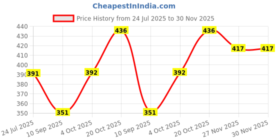 flipkart.com E Solutions Steel frame Double Opening WARDROBE ORGANISER/LIVING BOX-702(44LITERS) Poly-canvas Laundry Bag Price History Graph from 24 Jul 2025 to 27 Nov 2025
