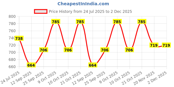 flipkart.com E Solutions Steel frame Double Opening WARDROBE ORGANISER/LIVING BOX-705(44LITERS) Poly-canvas Laundry Bag Price History Graph from 24 Jul 2025 to 2 Dec 2025