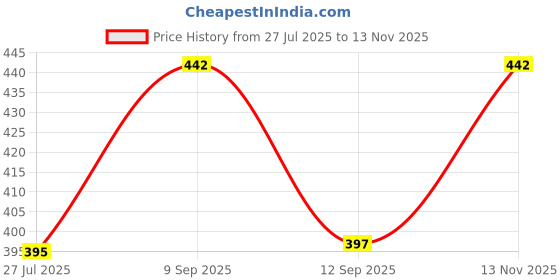 flipkart.com E Solutions WARDROBE ORGANISER/LIVING BOX-665 (24LITERS) Poly-canvas Laundry Bag Price History Graph from 27 Jul 2025 to 13 Nov 2025