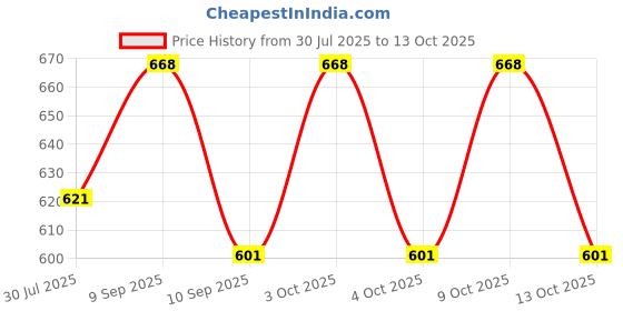 flipkart.com E Solutions WARDROBE ORGANISER/STORAGE-120 (44LITERS) Poly-canvas Laundry Bag Price History Graph from 30 Jul 2025 to 13 Oct 2025
