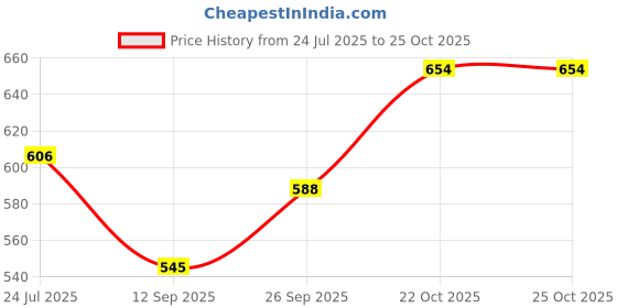 flipkart.com E Solutions WARDROBE ORGANISER/STORAGE-161 (44LITERS) Poly-canvas Laundry Bag Price History Graph from 24 Jul 2025 to 25 Oct 2025