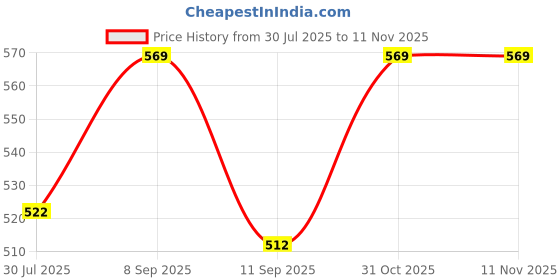 flipkart.com E Solutions WARDROBE ORGANISER/STORAGE BAG-109 (44LITERS) Poly-canvas Laundry Bag Price History Graph from 30 Jul 2025 to 11 Nov 2025