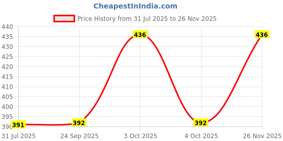 flipkart.com E Solutions WARDROBE ORGANISER/STORAGE BOX-020 Poly-canvas Laundry Bag Price History Graph from 31 Jul 2025 to 26 Nov 2025