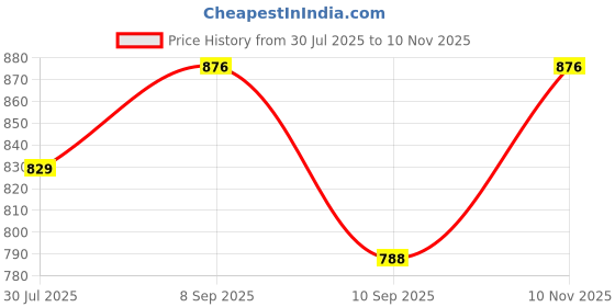 flipkart.com E Solutions WARDROBE ORGANISER/STORAGE BOX-044 66L Poly-canvas Laundry Bag Price History Graph from 30 Jul 2025 to 10 Nov 2025